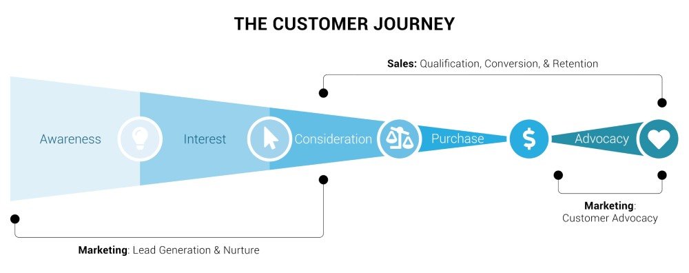 Understanding the role of the sales vs marketing department in the customer's journey infographic