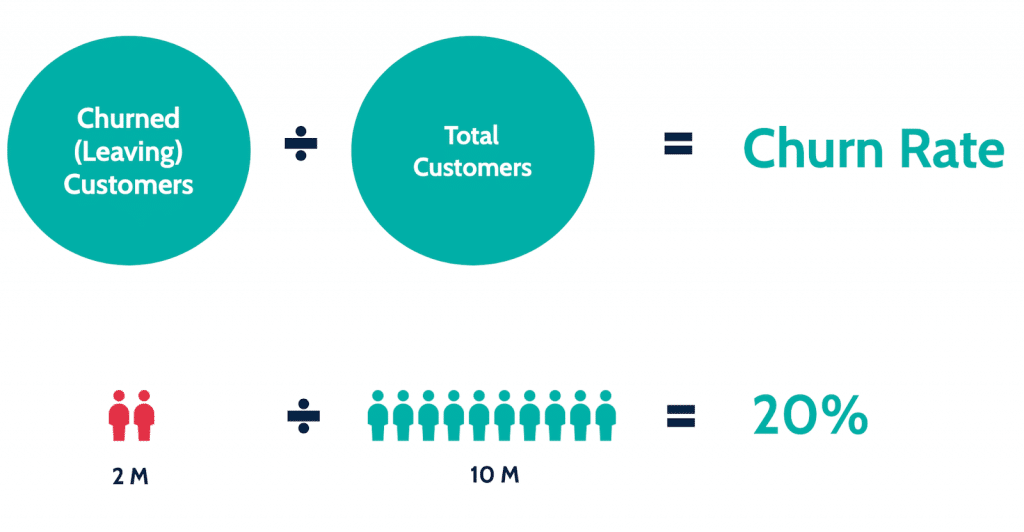 Churn rate can be calculated by d by dividing the number of clients you lost over that period by the number of customers you had at the start.