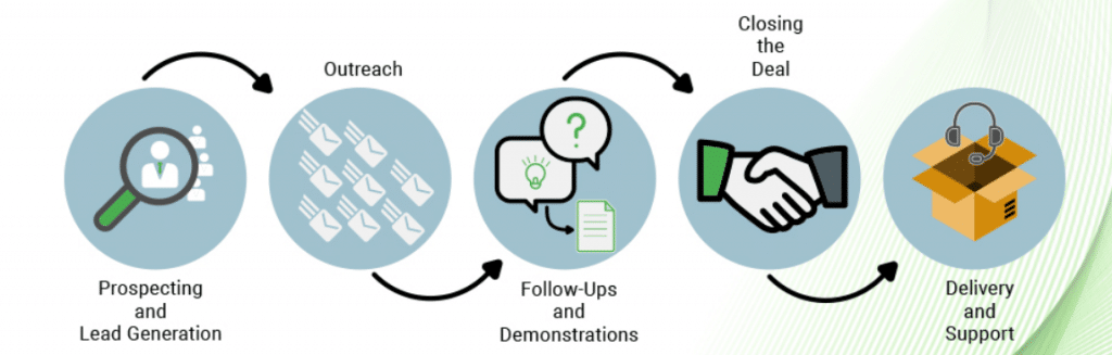 What is Inbound vs Outbound Sales? - Meaning, Stages and Strategies 3 Stages of Outbound Sales | Inbound vs Outbound Sales