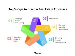 5 steps to cover in Real Estate Sales Processes
