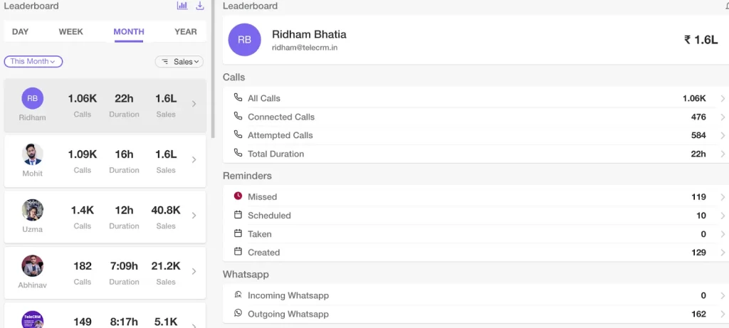 TeleCRM's easy to use interface and powerful features can help track and manage sale team's performance.