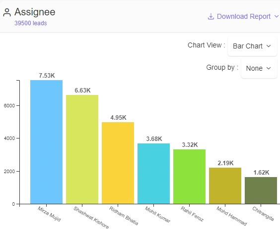 TeleCRM assignee report overview
