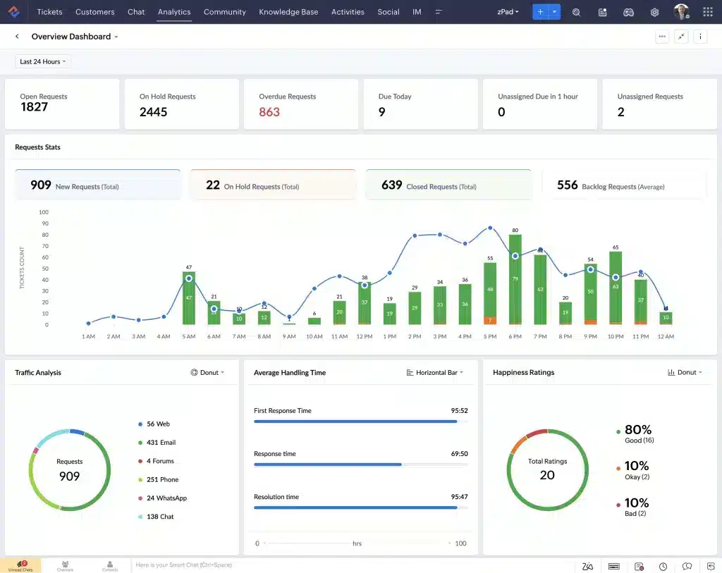 Zoho CRM dashboard image