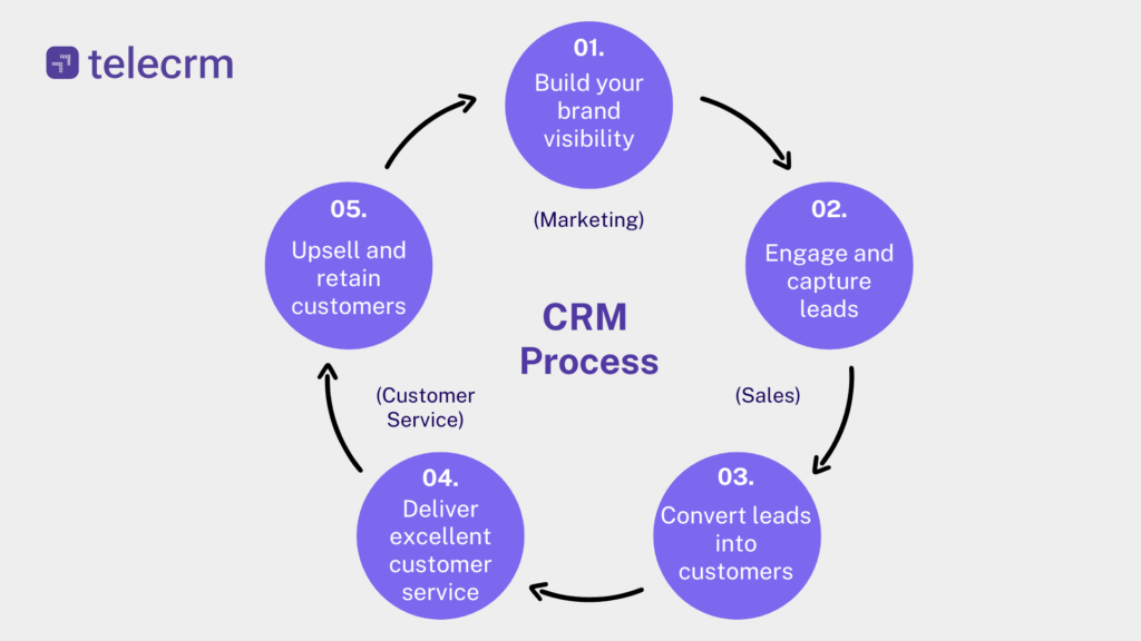 CRM Process Explained: What It Is, Why It Matters & Best Tools 2 5 crm process 1