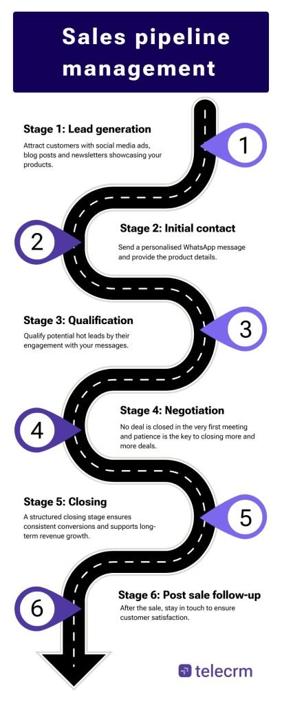 sales pipeline management 