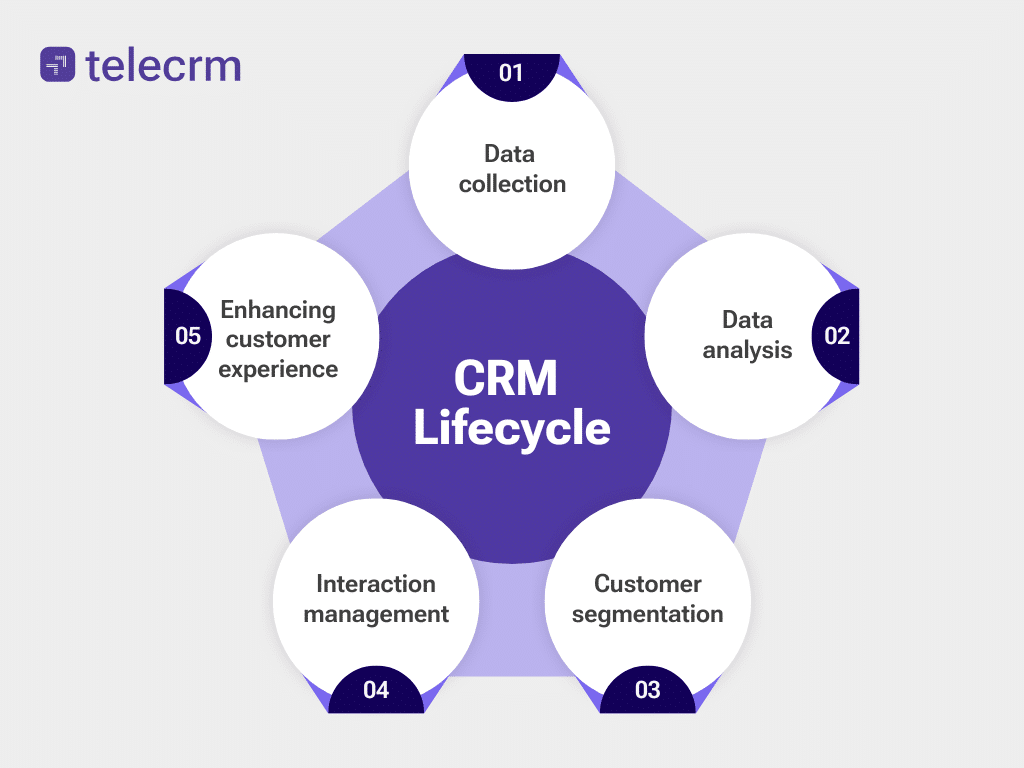 CRM Process Explained: What It Is, Why It Matters & Best Tools 1 crm lifecycle 1
