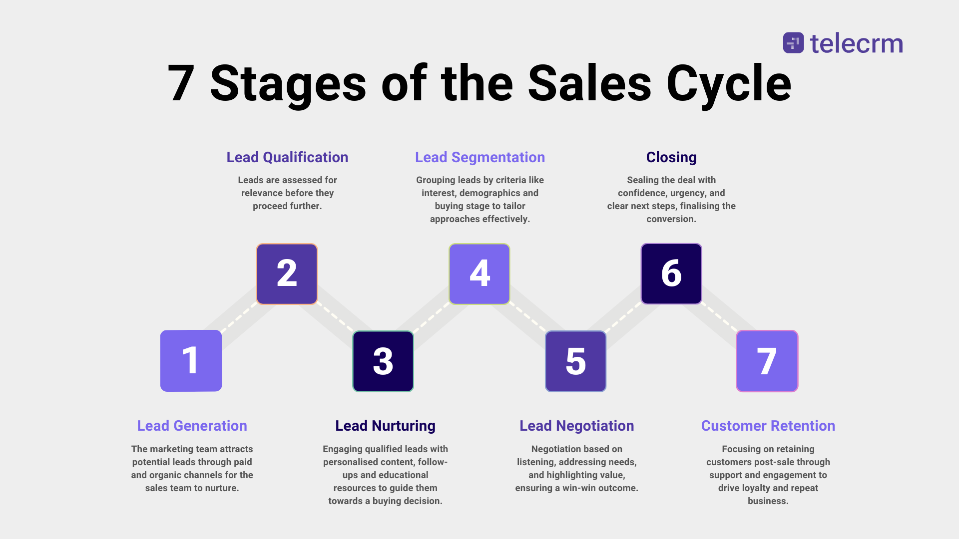 What Is Sales Cycle? Process, Best Practice, Stages and More! 1 7 Sales Cycle Stages
