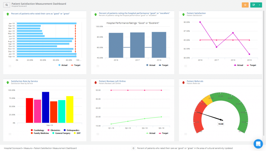 Healthcare Dashboard: Examples, KPIs and How to Build One 5 Patient satisfaction - healthcare dashboard example