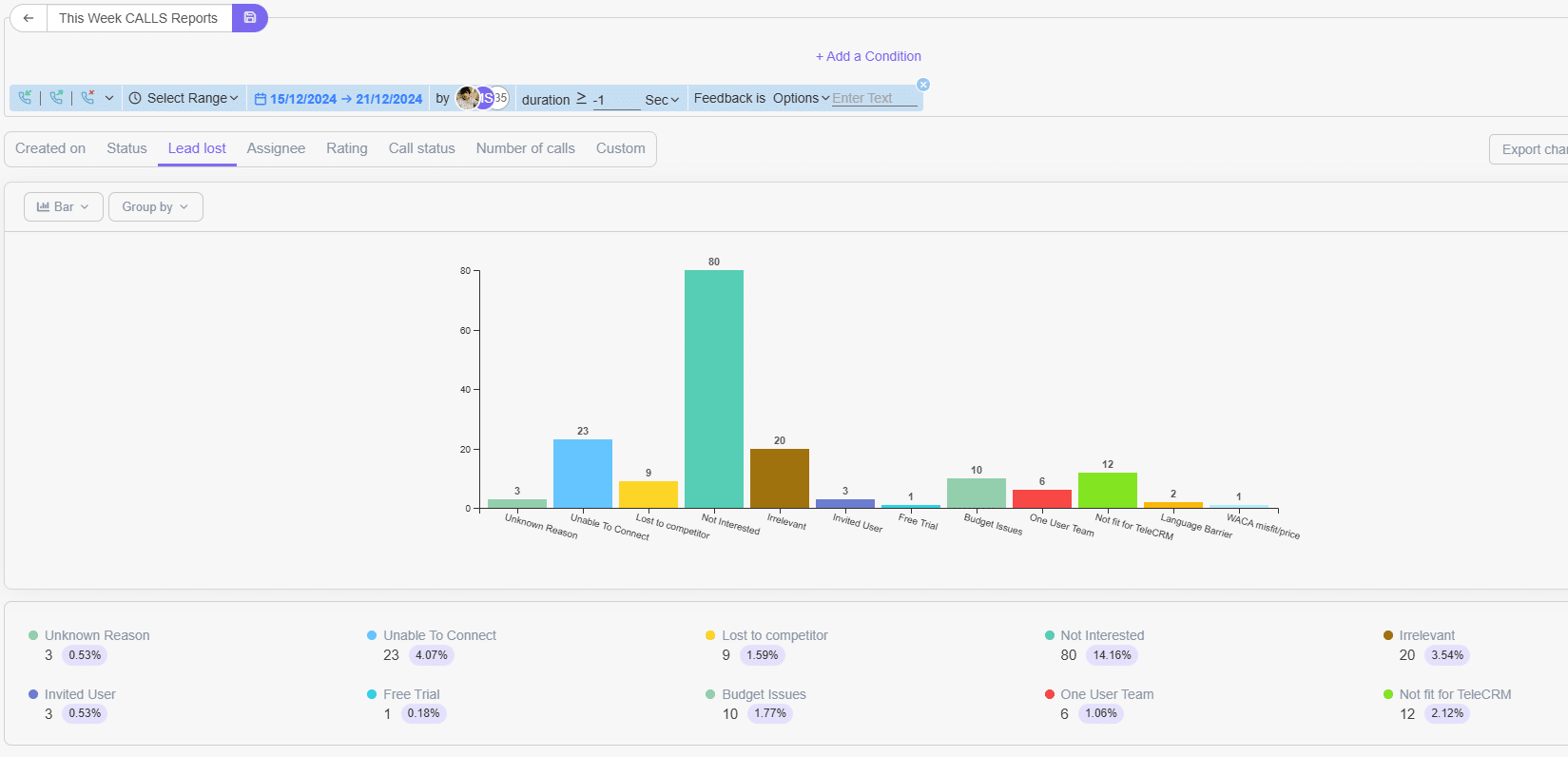CRM for marketing - dashboard example
