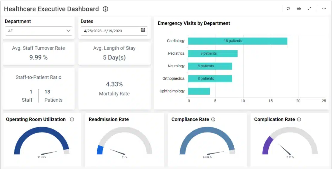 Healthcare Dashboard: Examples, KPIs and How to Build One 3 Clinical dashboards - Power BI