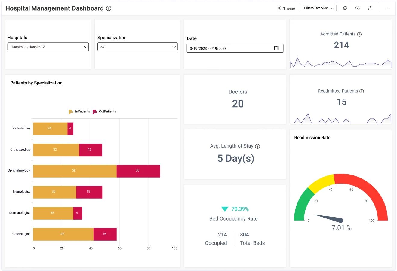 Healthcare Dashboard: Examples, KPIs and How to Build One 2 Operational dashboard example: Power BI