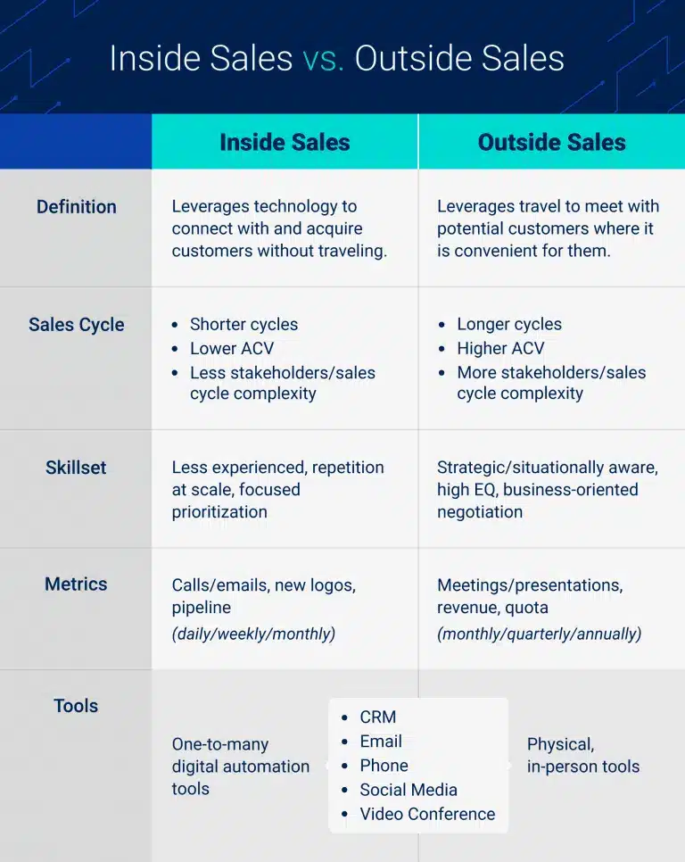 What is Inside Sales? Strategies, Benefits & Process 1 inside sales vs. outside sales comparison table