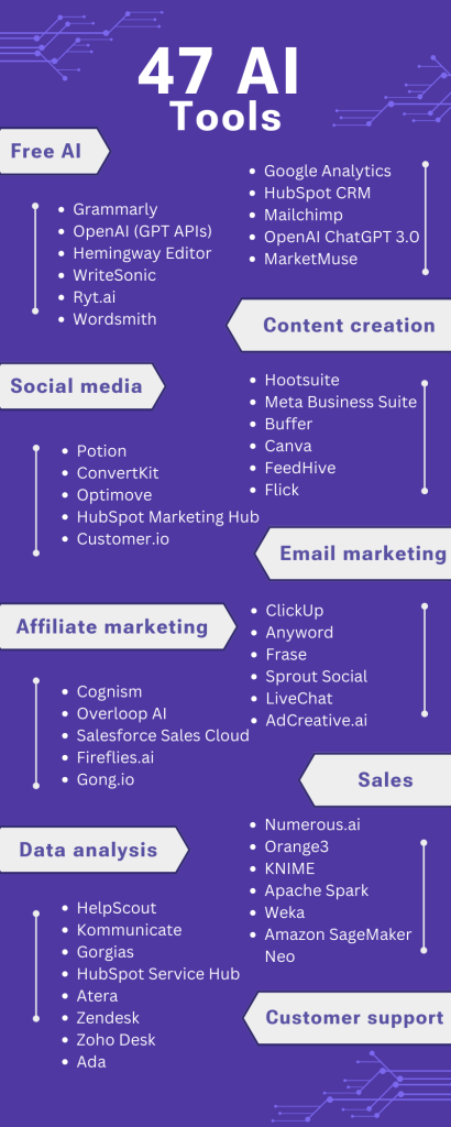 47 Marketing and Sales AI Tools to Help Your Business Grow 1 47 ai tools for marketing and sales in hospitality and travel
