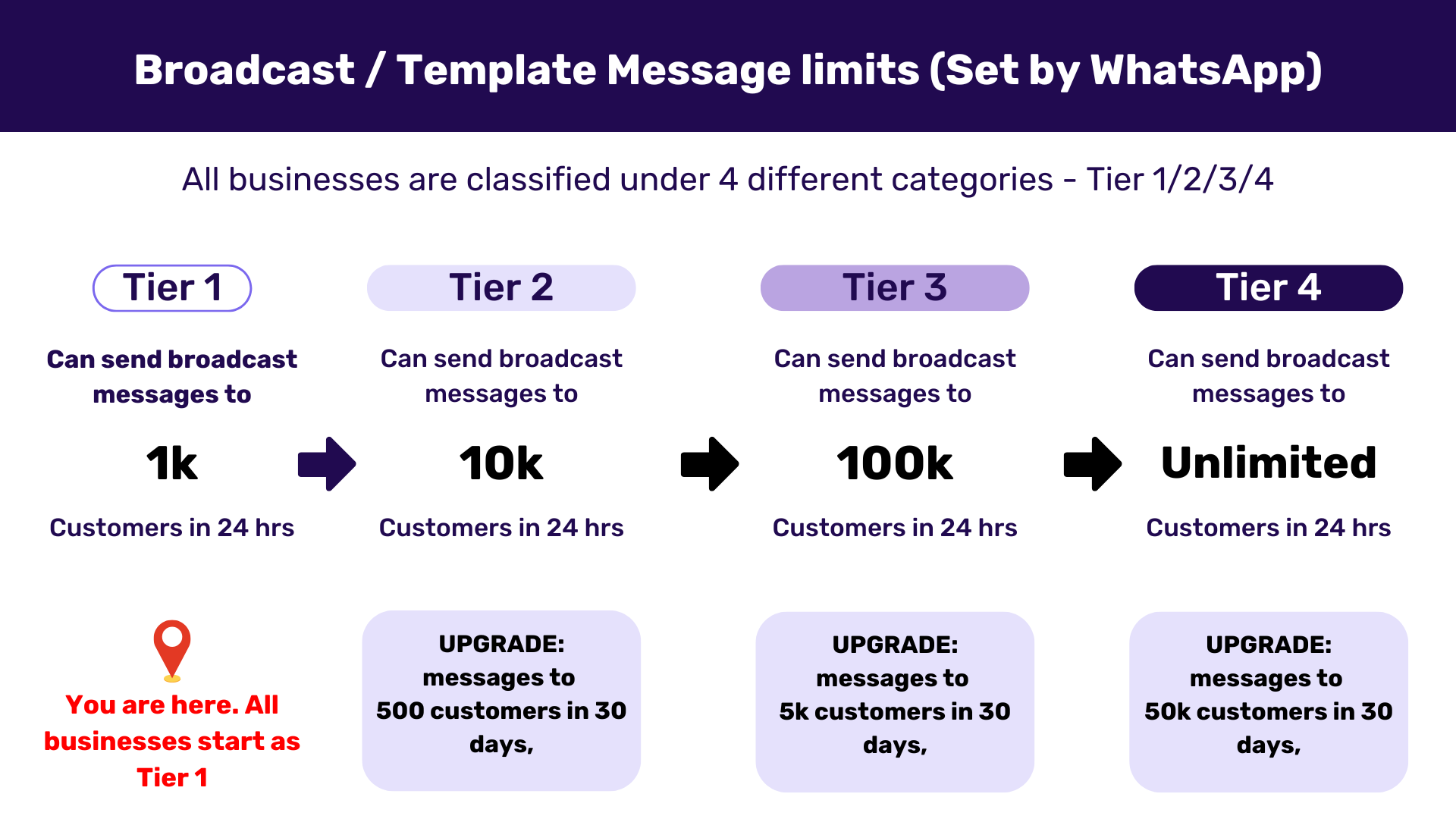 How to Send Bulk Messages on WhatsApp Without Getting Your Number Banned 3 Broadcast / Template Message limits (set by whatsapp)