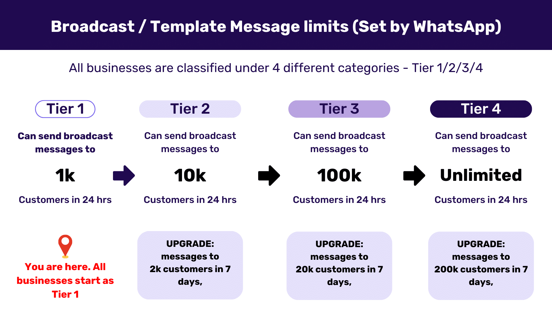 Template message limit set by whatsapp and tier info.