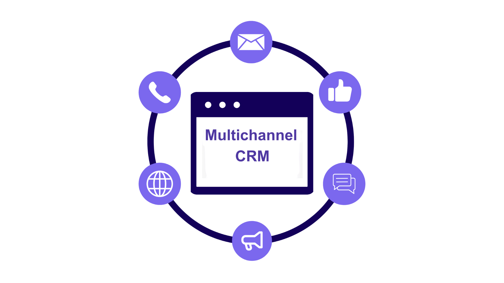 CRM multichannel sales
