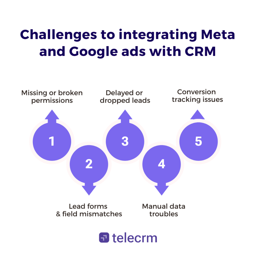 Integrate Ads with CRM: A Complete Guide for Meta & Google Ads 3 Challenges to integrating Meta and Google ads with CRM