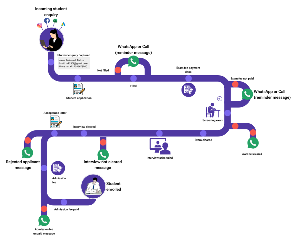 whatsapp automation for admissions