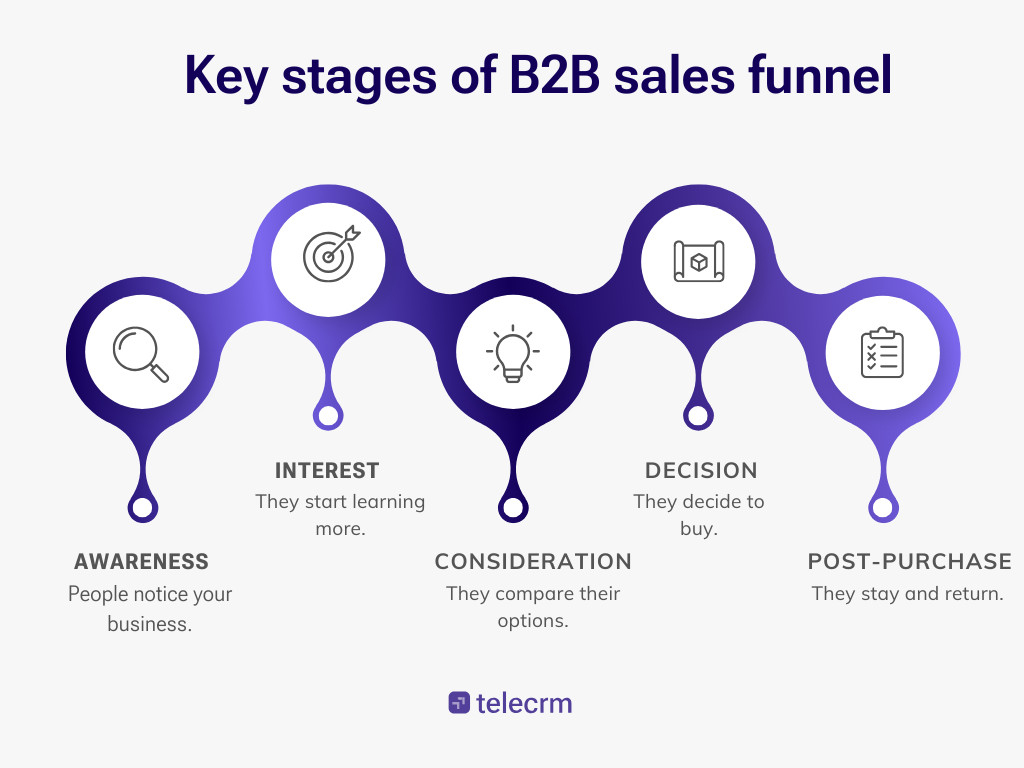 b2b sales funnel optimisation - 5 key stages